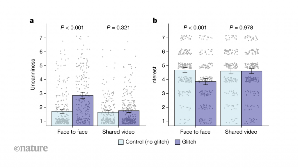 The hidden cost of video-call glitches