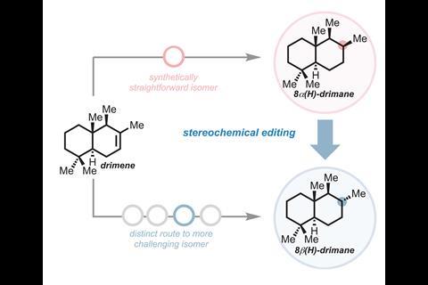 Contra-thermodynamic stereochemical editing explained