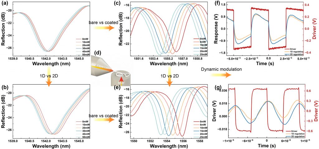 2D Thermo-Optic Modulation Enabled by Ag2Te QD Film Based Micro-Ring Resonator