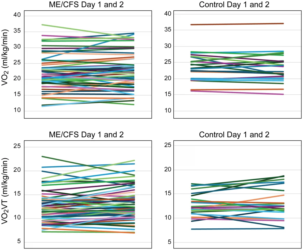 Cardiopulmonary exercise test results do not change over two sequential days in patients with chronic fatigue syndrome