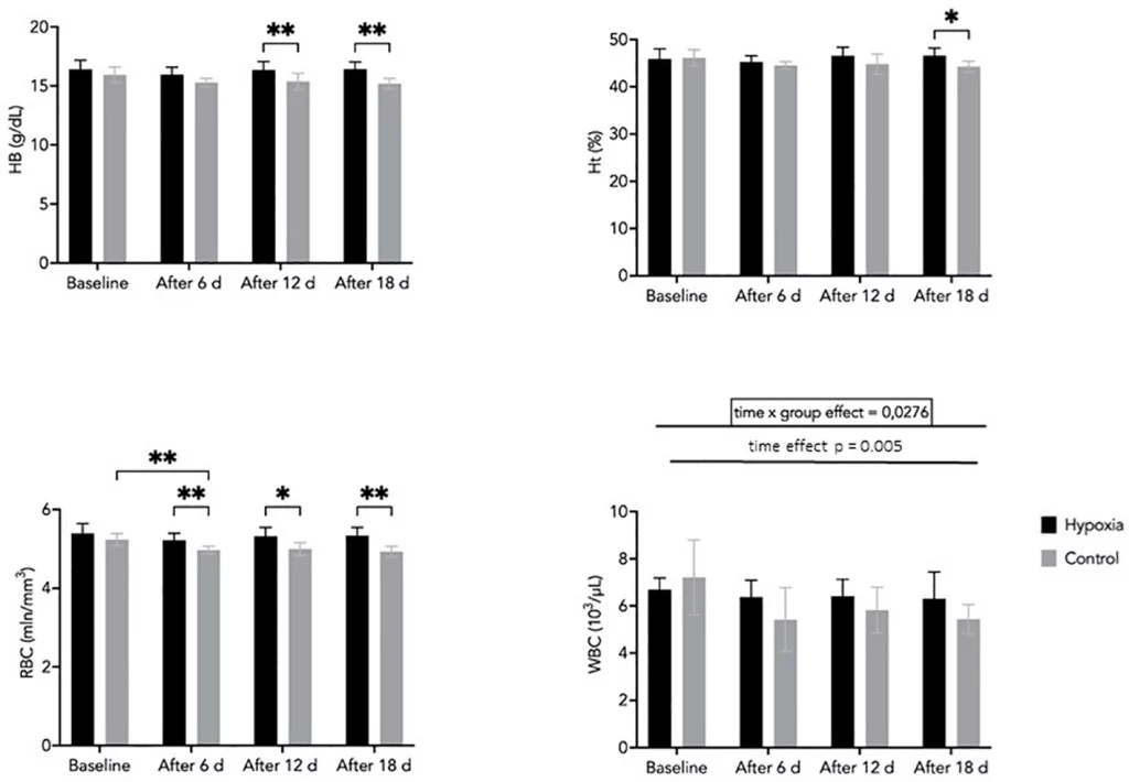 Hematological, inflammatory, and hypoxia-responsive adaptations to 18-day normobaric live high-train low training in elite rowers